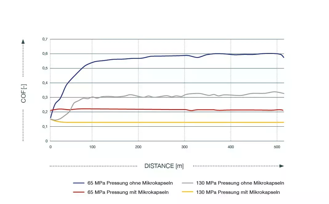 Courbes du coefficient de frottement de la technologie des microcapsules