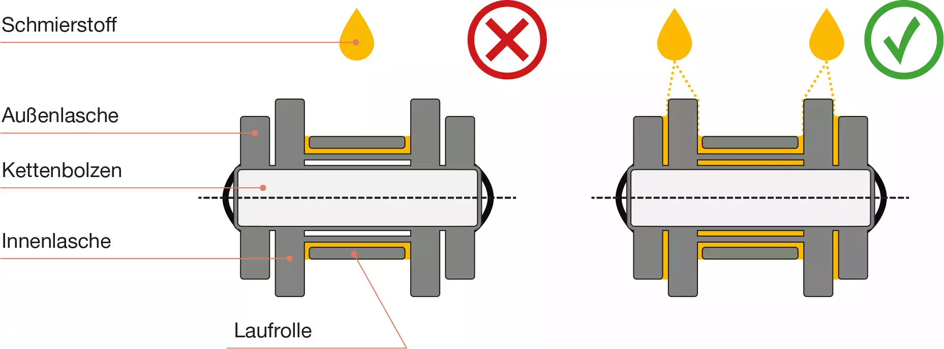 Graphique expliquant comment lubrifier correctement les chaînes