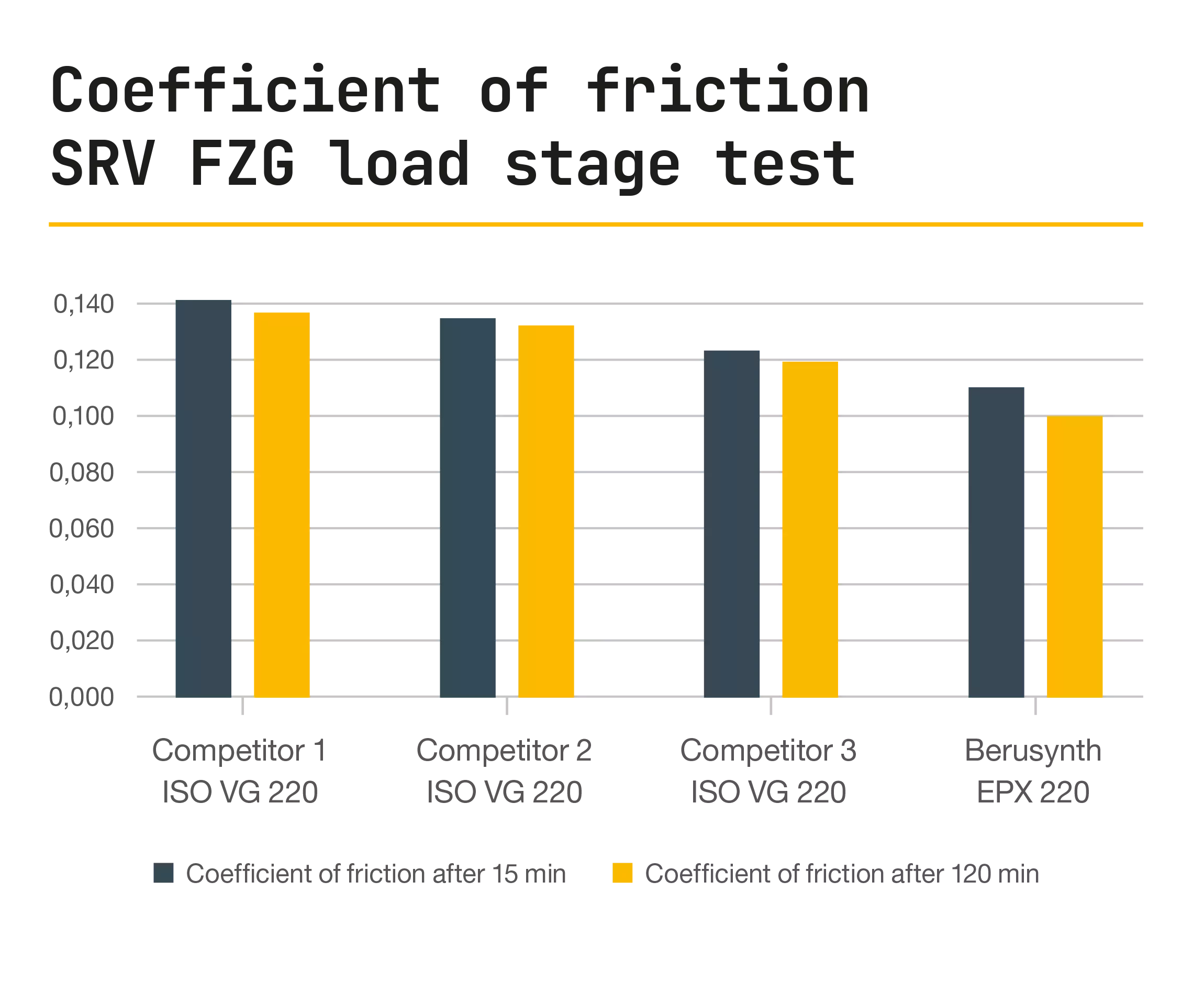 Coefficient de frottement dans l'essai de niveau de charge SVR et FZG