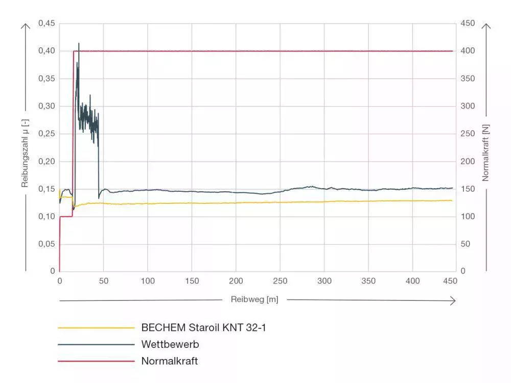 Canon SRV de BECHEM Staroil KNT 32-1