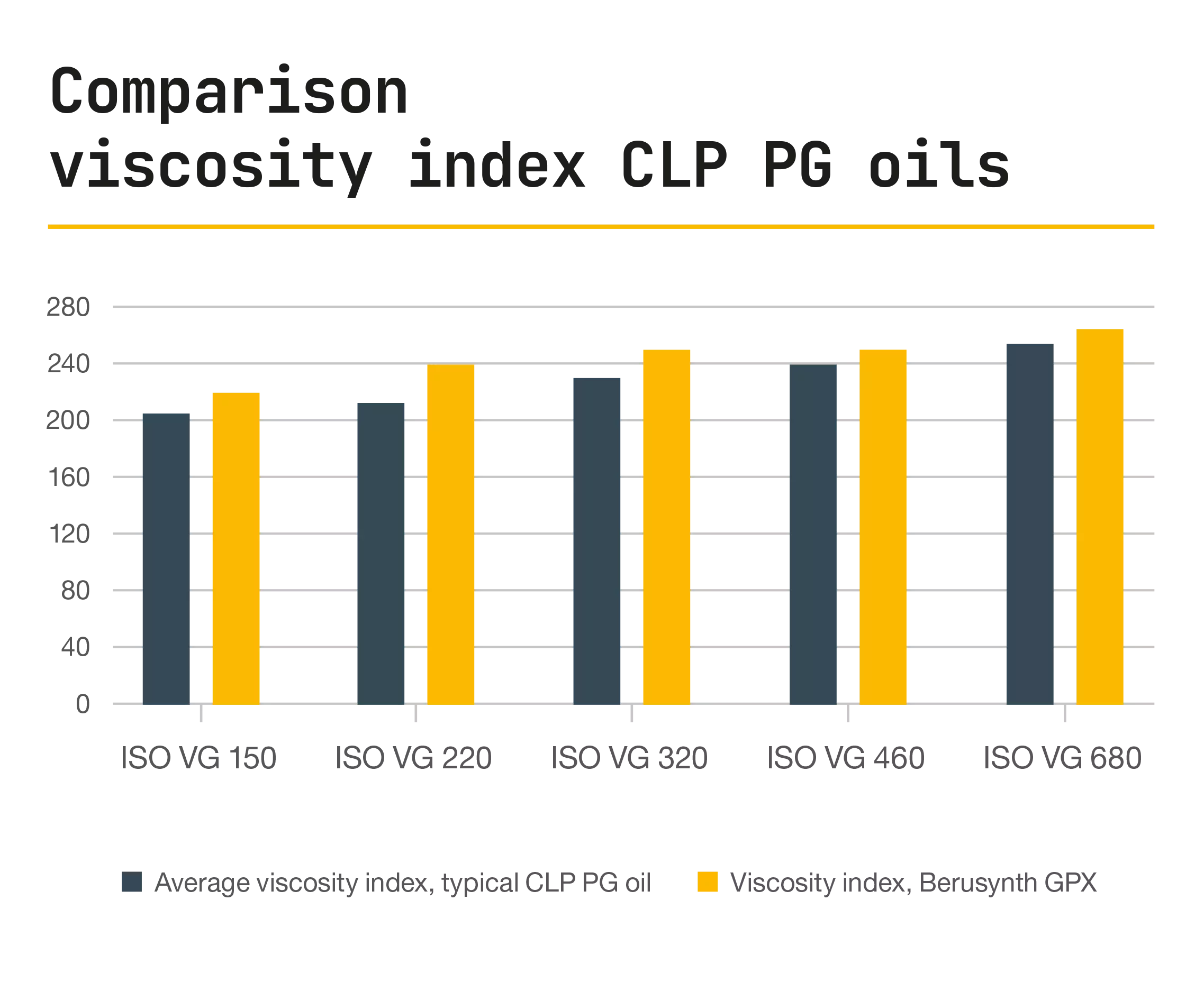 Comparaison de l'indice de viscosité des huiles CLP-PG
