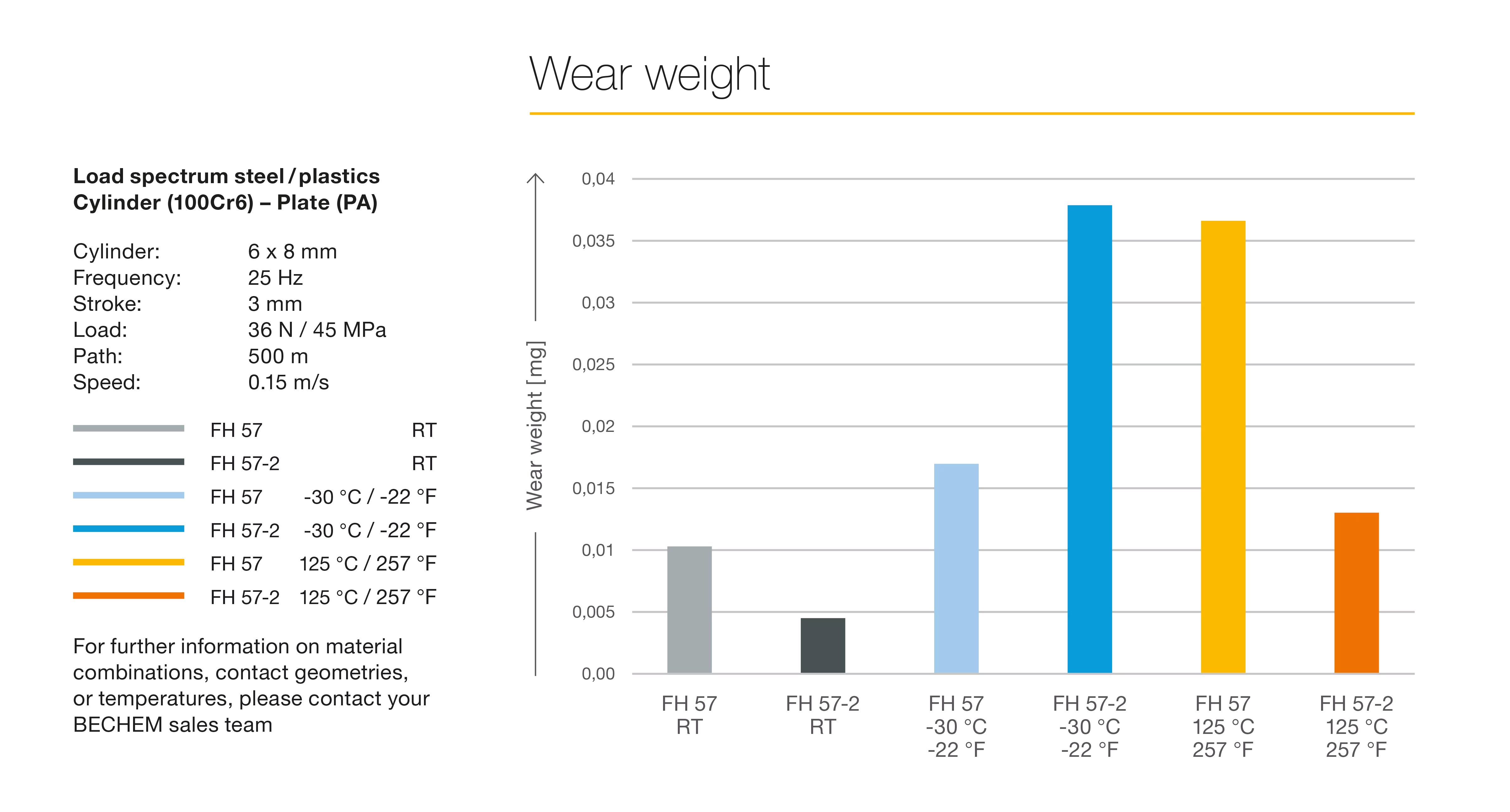 Poids d'usure Graphique