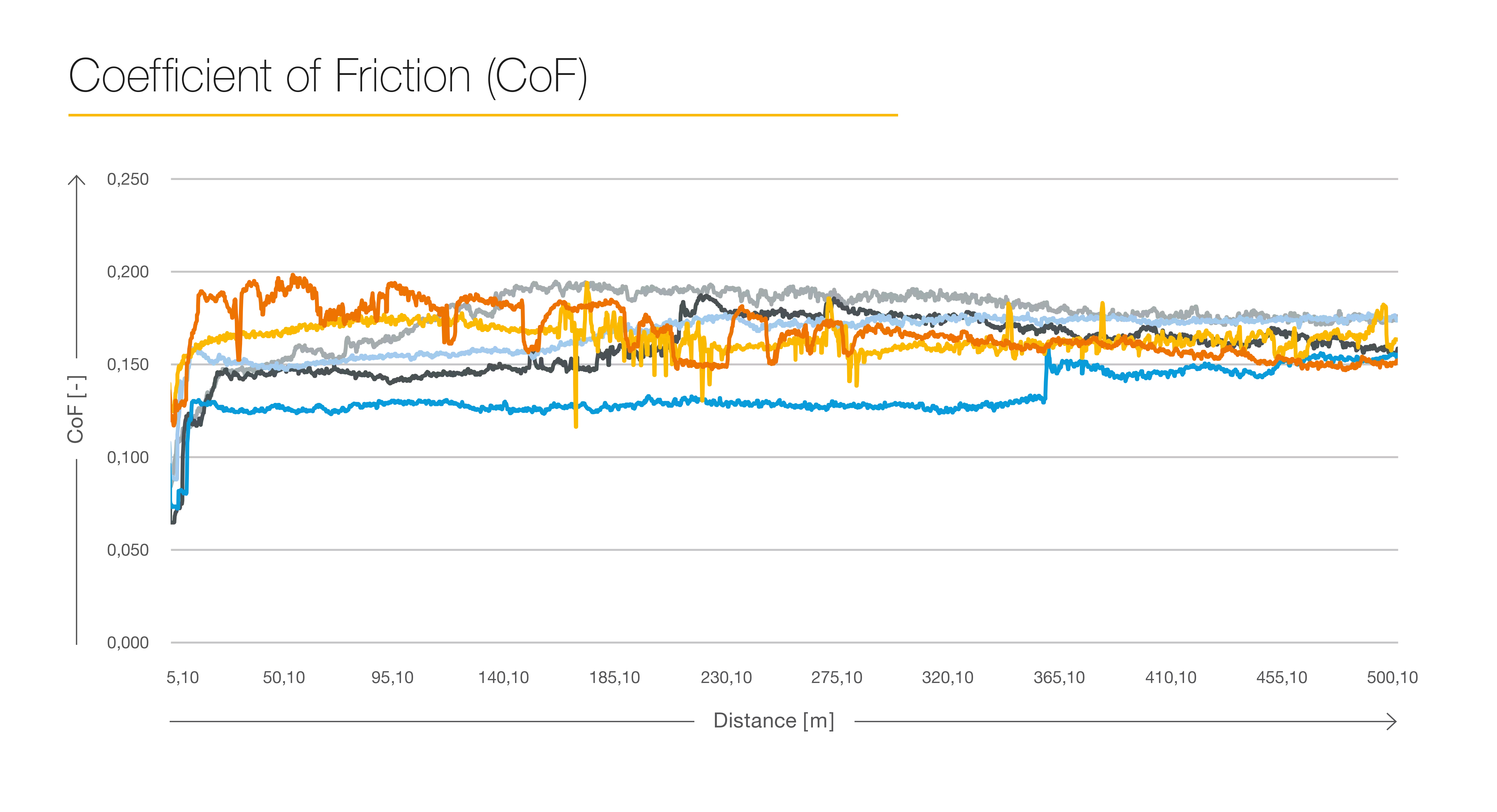 Coefficient de frottement Graphique
