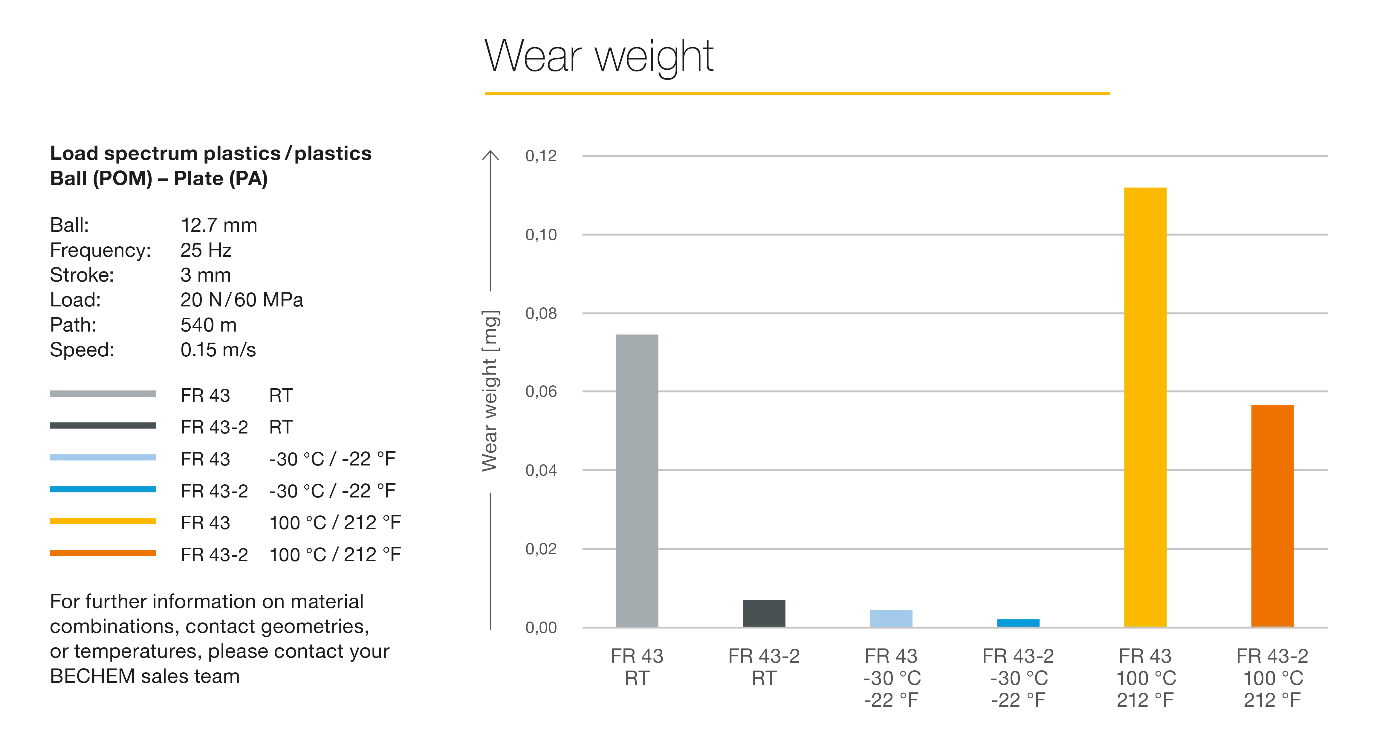 Poids d'usure du Berulub FR 43-2